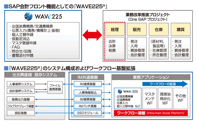 柔軟なワークフロー基盤であるintra-mart上で動作し 会計伝票入力に対応した「WAVE225」を採用
