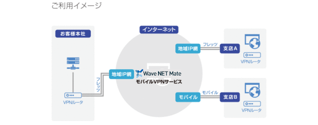セキュアインターネットVPN環境のご提供