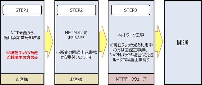 敷設済の光回線流用によるご利用までの流れ